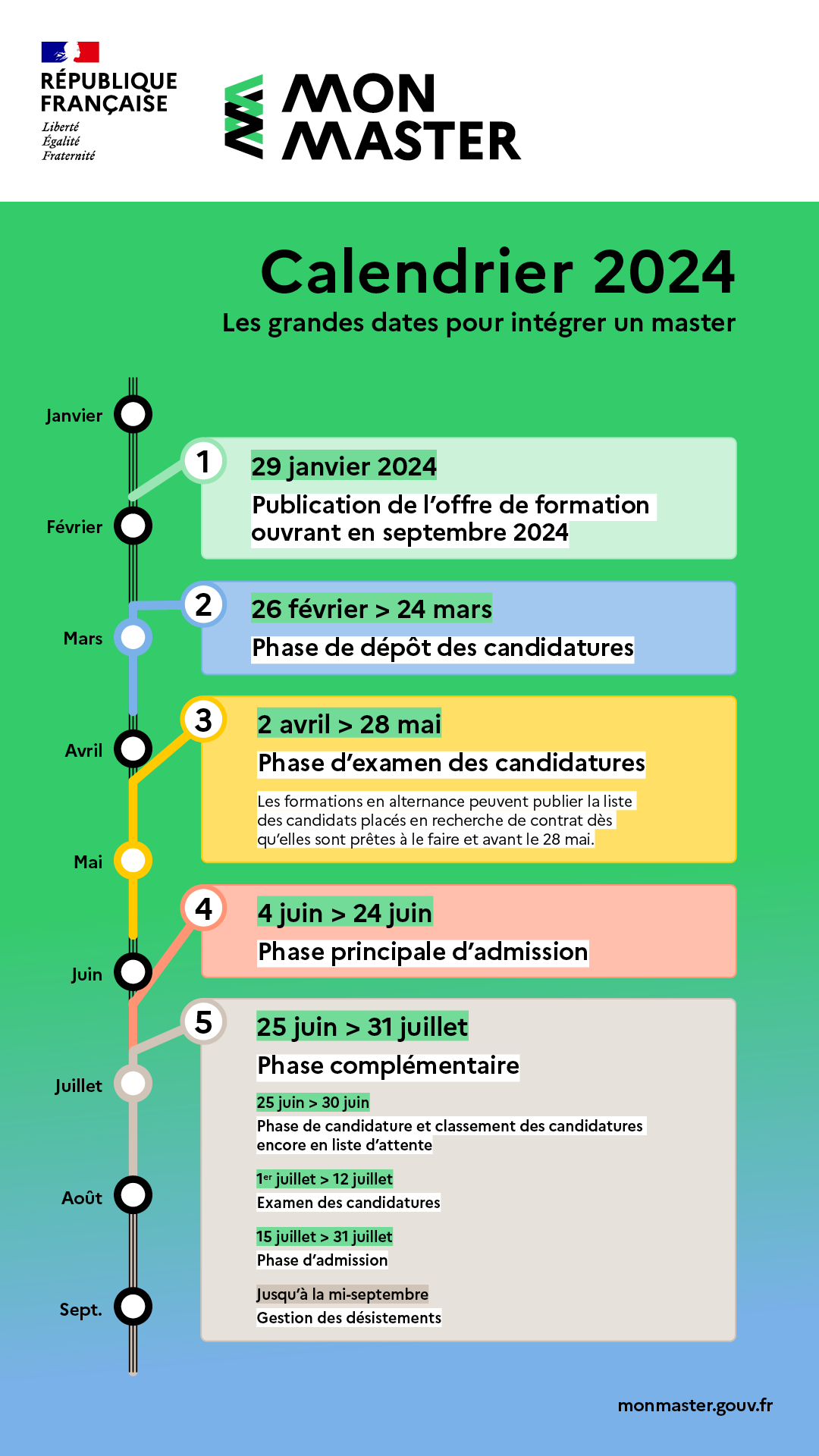 Calendrier candidatures mon master